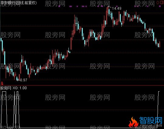 通达信破历史低点选股指标公式