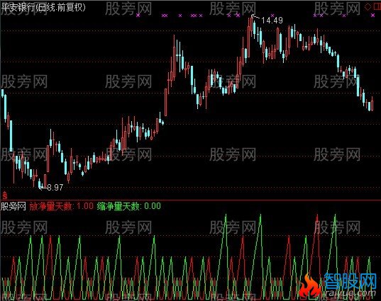 通达信判额净量指标公式