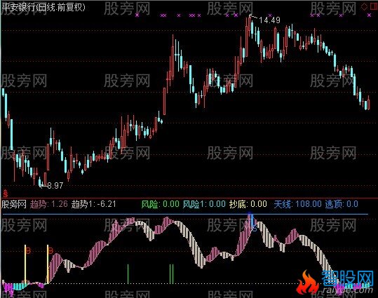 通达信君临天下指标公式
