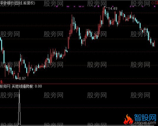 通达信买短线强势股选股指标公式