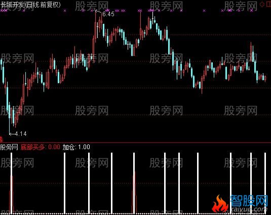 通达信双信号出成功率90%以上指标公式