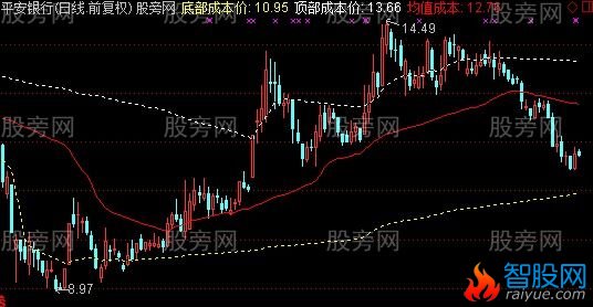 通达信成本线主图指标公式
