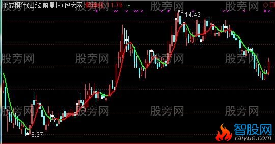 通达信2014乾坤线主图指标公式