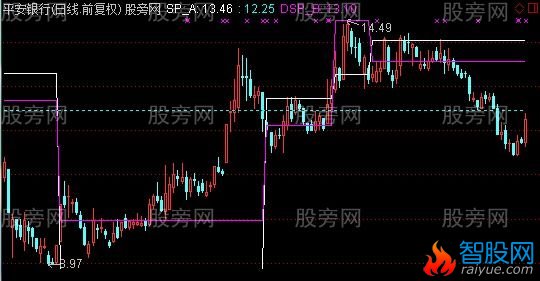 通达信御马图主图指标公式