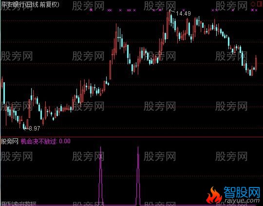 通达信机会绝不放过选股指标公式