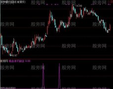 通达信机会绝不放过选股指标公式