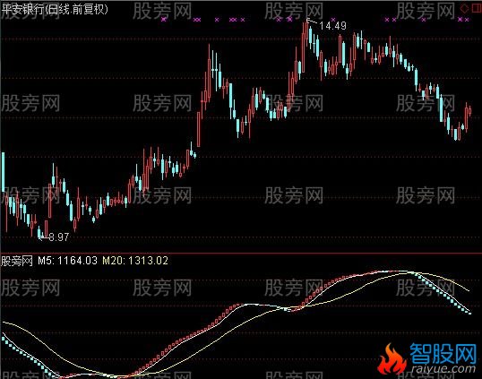 通达信获利盘大趋势指标公式