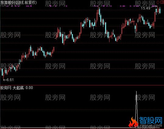 通达信大起底选股指标公式
