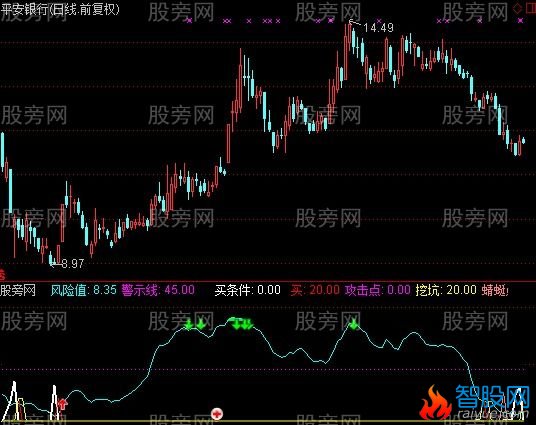 通达信简单炒轻松赚指标公式
