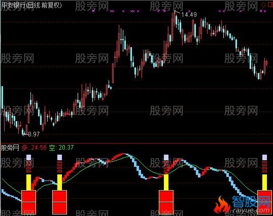 通达信一锤定音指标公式