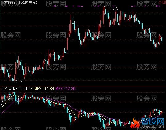 通达信反K线指标公式