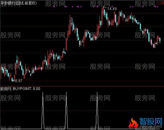 通达信高精准选股指标公式