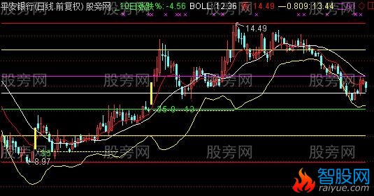 通达信跌高开主图指标公式