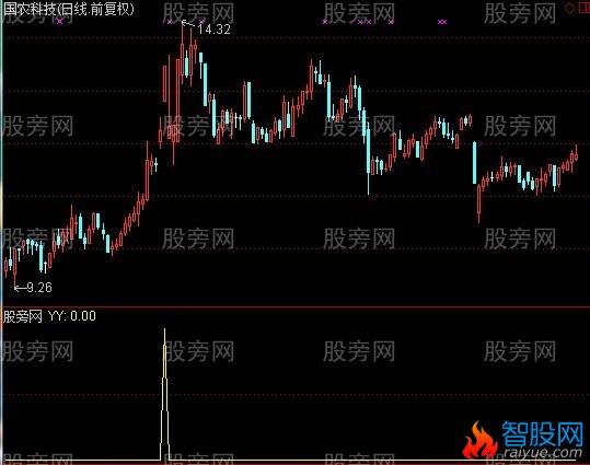 通达信微量涨停选股指标公式