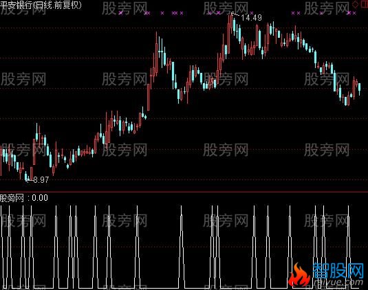 通达信动阻力金叉选股指标公式