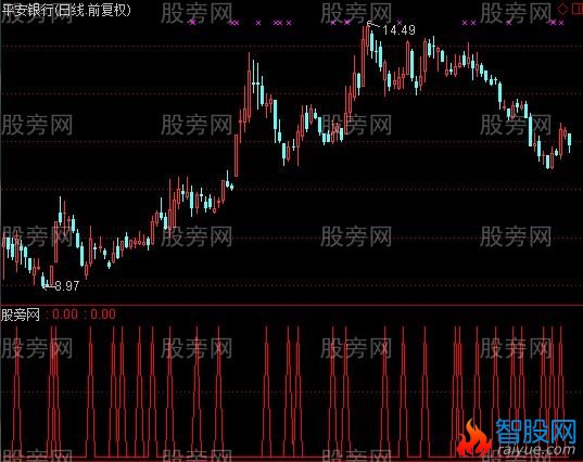 通达信波段转折选股指标公式