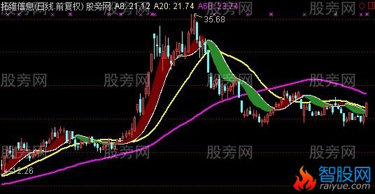 通达信寻找买点主图指标公式