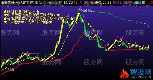 通达信长中短参考主图指标公式