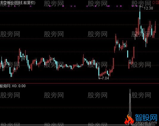 通达信充分换手选股指标公式