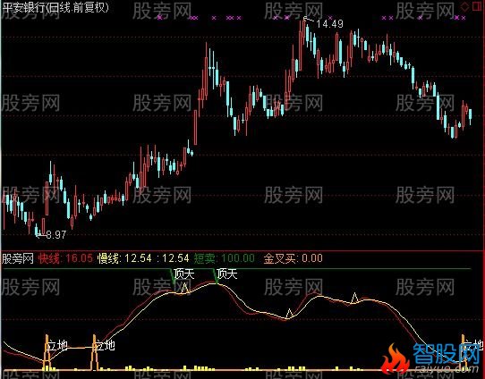 通达信一招抓住大行情指标公式