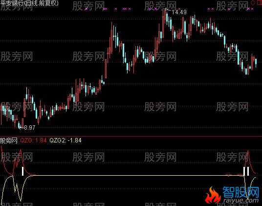 通达信抄底涨停宝指标公式