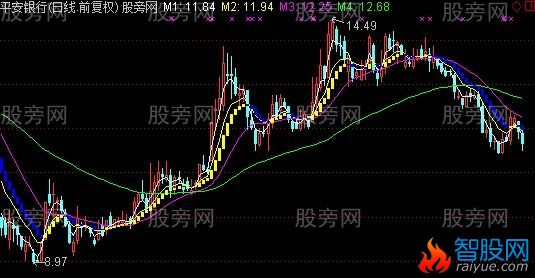 通达信龙抬头主图指标公式