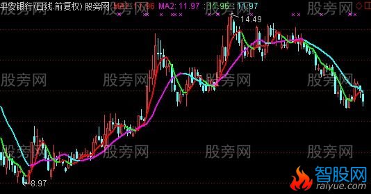 通达信变色缠论均线主图指标公式