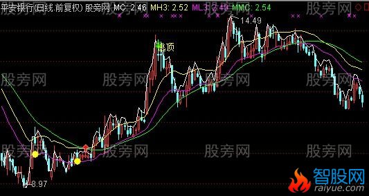 通达信对数主图指标公式