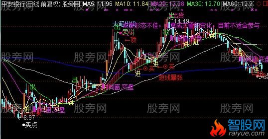 通达信最全面主图指标公式