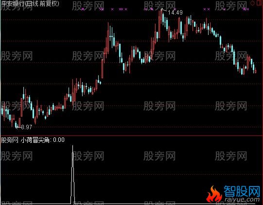 通达信小荷冒尖角选股指标公式