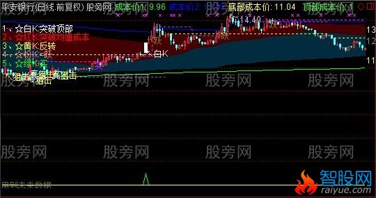 通达信筹码五彩涨停K线主图指标公式