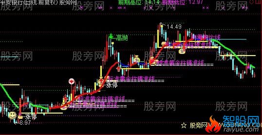 通达信马年量价解盘主图指标公式