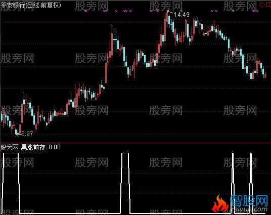 通达信爆涨前夜选股指标公式