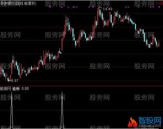 通达信追板选股指标公式