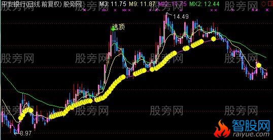 通达信点点金珠主图指标公式