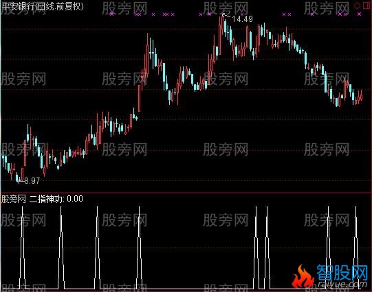 通达信二指神功选股指标公式
