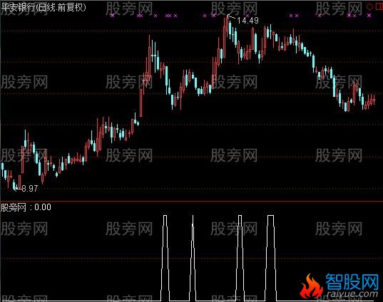 通达信小阴小阳选股指标公式