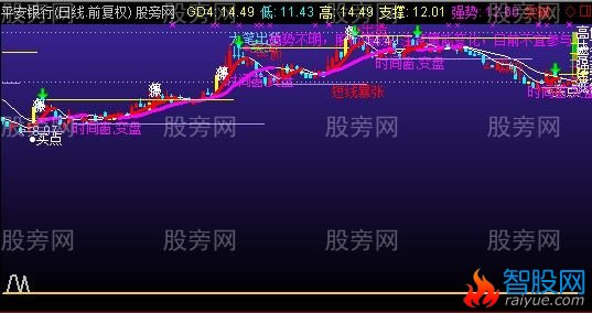 通达信双龙会主图指标公式