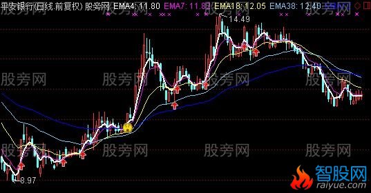 通达信黄金粘合主图指标公式