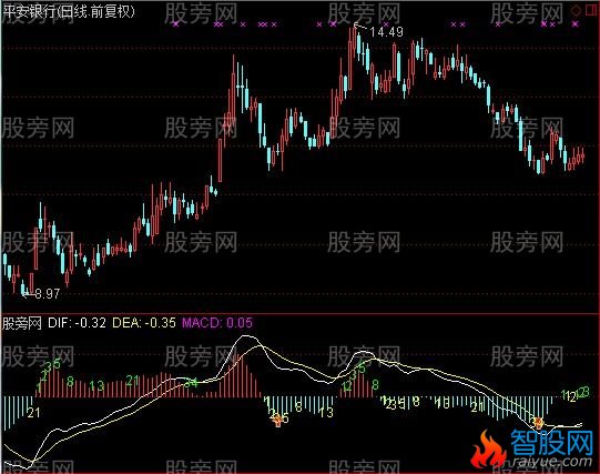 通达信斐波那契数字与MACD指标公式
