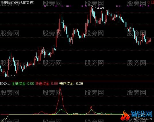 通达信专捕大资金启动位指标公式