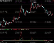 通达信专捕大资金启动位指标公式