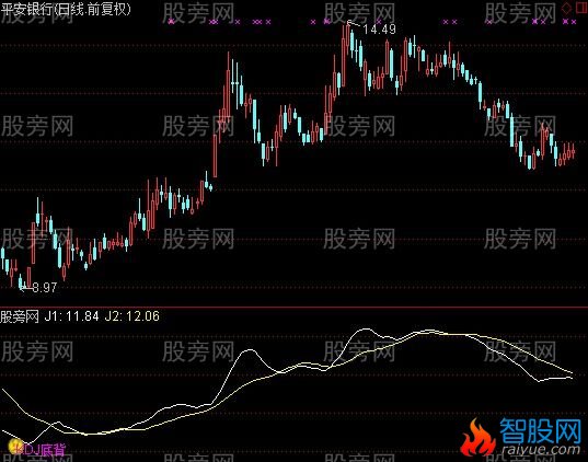 通达信KDJ+RSI+MACD背离买卖指标公式