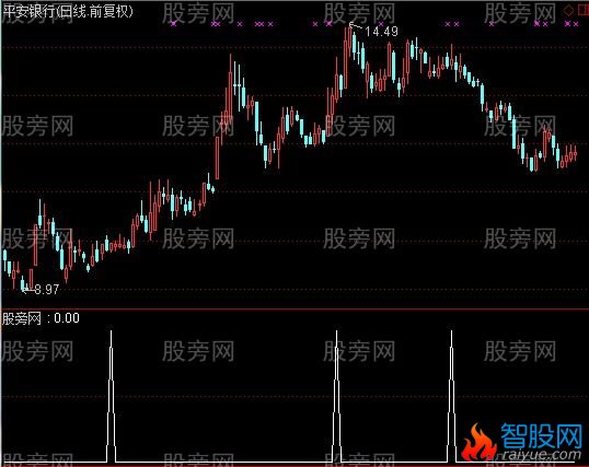 通达信BBI强势选股指标公式