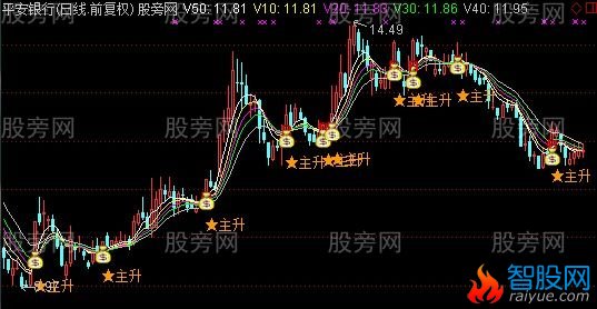 通达信主升主图指标公式