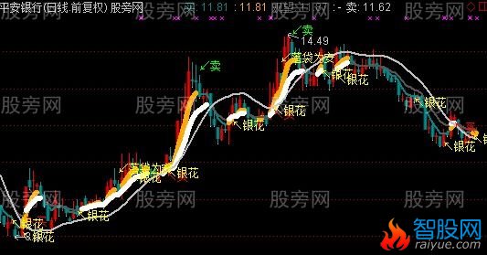 通达信火树银花主图指标公式