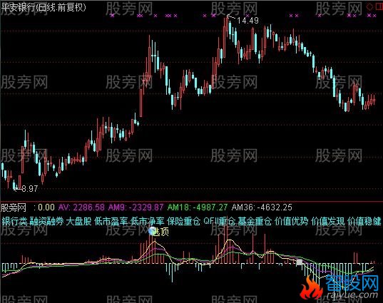 通达信OBV导航犬指标公式
