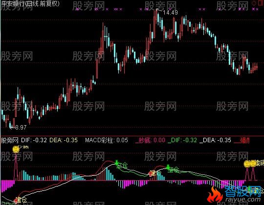 通达信绝版MACD指标公式