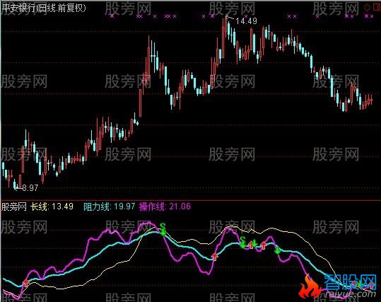 通达信发现小牛+抄底+波段操作指标公式