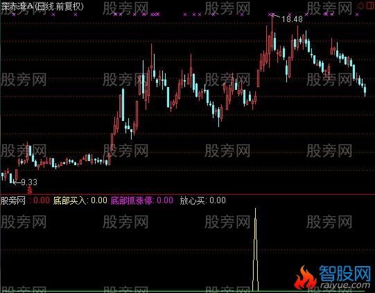 通达信底部启动抓涨指标公式
